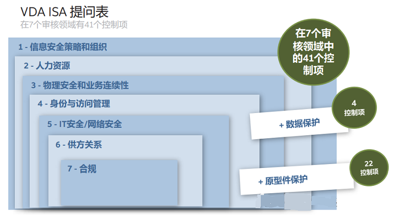 【圖8】VDA ISA 問卷包括七個審核領(lǐng)域內(nèi)的 41 個控制項(xiàng)，以及數(shù)據(jù)保護(hù)和原型件保護(hù)的控制。.png